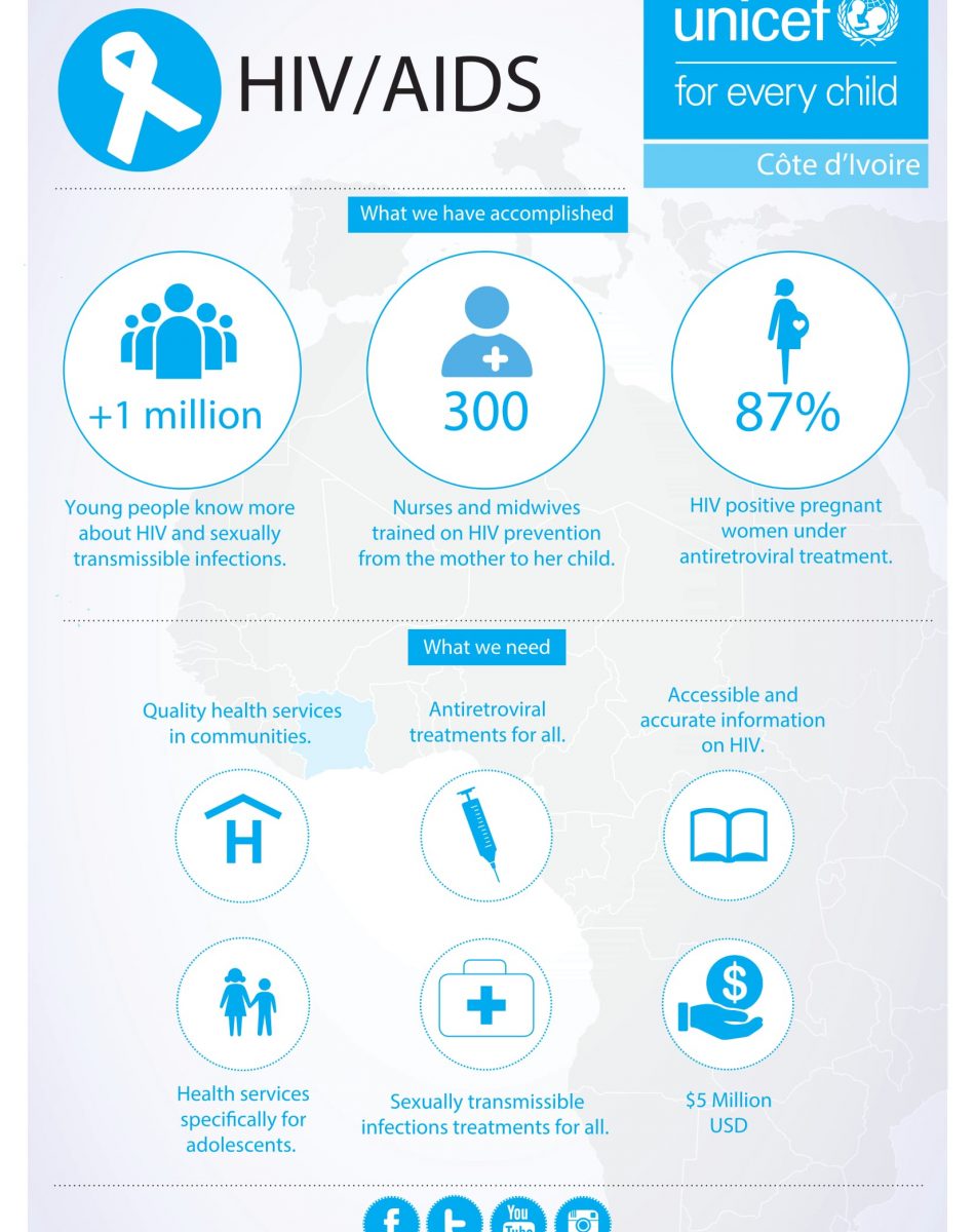 UNICEF HIV Infographic ENG MERGED-1-2